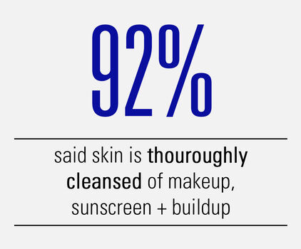 92% said skin is thoroughly cleansed of makeup, sunscreen + buildup