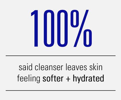 100% said cleanser leaves skin feeling softer + hydrated