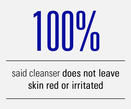 100% said cleanser does not leave skin red or irritated
