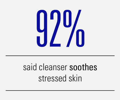 92% said cleanser soothes stressed skin