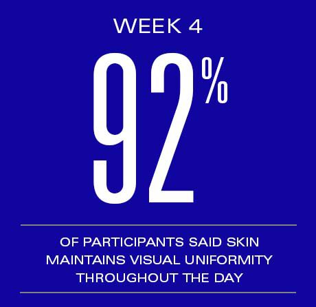 92% of participants said skin maintains visual uniformity throughout the day by Week 4