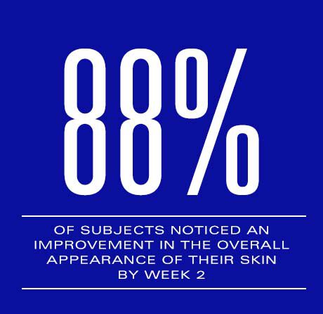 88% of subjects noticed improvement in the overall appearance of their skin by week 2
